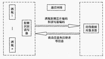 物联宝RFID酒类防伪技术 杜绝假冒产品流入销售市场的市场营销策划